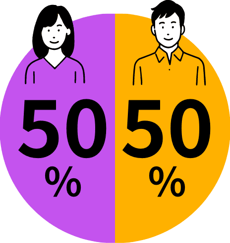 男女比 50%：50％