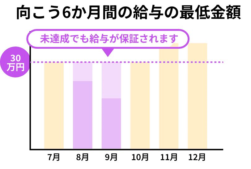 向こう6か月間の給与の最低金額